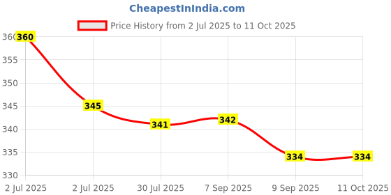 flipkart.com mysore sandal Baby Soap mysore sandal Price History Graph from 2 Jul 2025 to 10 Oct 2025