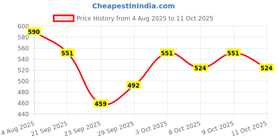 flipkart.com mysore sandal bath Tablet 150gms x 8pcs mysore sandal Price History Graph from 4 Aug 2025 to 11 Oct 2025