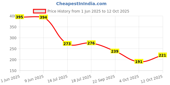 flipkart.com mysore sandal Bath Tablet trio soao (3 x 150 g) mysore sandal Price History Graph from 1 Jun 2025 to 12 Oct 2025