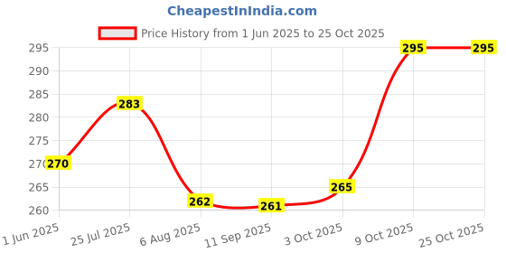 flipkart.com herbal treasures Mysore Sandal Fragrance Sachet - 6 nos Potpourri herbal treasures Price History Graph from 1 Jun 2025 to 24 Oct 2025