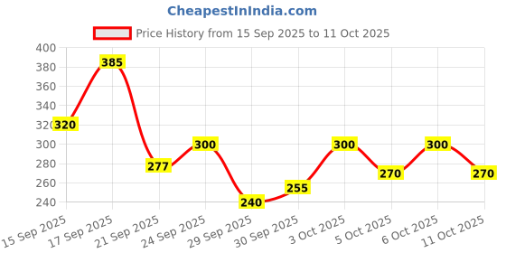 flipkart.com mysore sandal Gold Soap Pack Of (4*125g) mysore sandal Price History Graph from 15 Sep 2025 to 11 Oct 2025