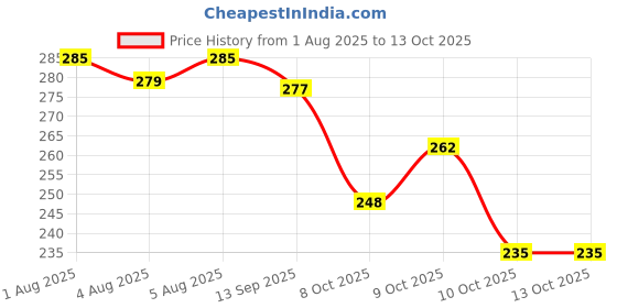 flipkart.com mysore sandal gold trio pack of 3 soap mysore sandal Price History Graph from 1 Aug 2025 to 13 Oct 2025