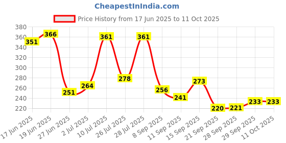 flipkart.com mysore sandal Sandal Bath Tablet Trio mysore sandal Price History Graph from 17 Jun 2025 to 10 Oct 2025