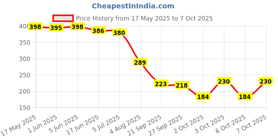 flipkart.com mysore sandal SOAP mysore sandal Price History Graph from 17 May 2025 to 6 Oct 2025