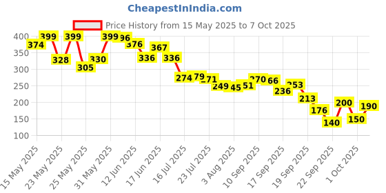 flipkart.com mysore sandal SOAP (3*150g) mysore sandal Price History Graph from 15 May 2025 to 7 Oct 2025