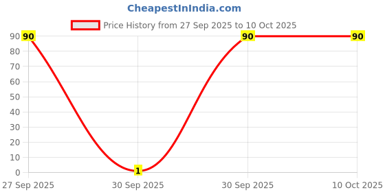 flipkart.com mysore sandal Talc mysore sandal Price History Graph from 27 Sep 2025 to 8 Oct 2025