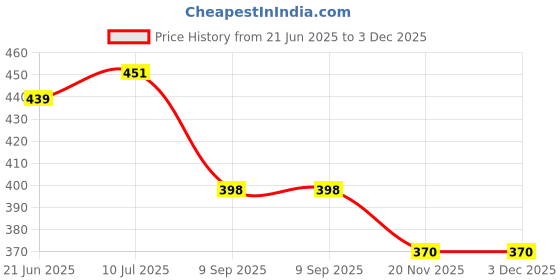 flipkart.com herbal treasures Mysore Sandalwood and Rose Fragrance Sachet - 12 nos Potpourri, Diffuser herbal treasures Price History Graph from 21 Jun 2025 to 2 Dec 2025