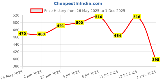 flipkart.com herbal treasures Mysore Sandalwood, Jasmine and Lavender Fragrance Sachet - 18 nos Potpourri herbal treasures Price History Graph from 26 May 2025 to 1 Dec 2025