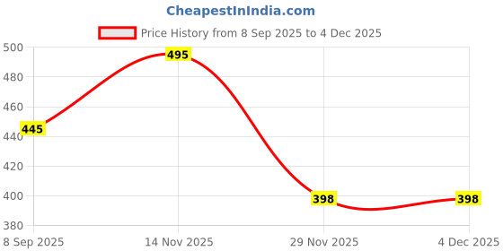 flipkart.com herbal treasures Mysore Sandalwood, Jasmine and Lavender Fragrance Sachet - 18 nos Potpourri herbal treasures Price History Graph from 8 Sep 2025 to 2 Dec 2025