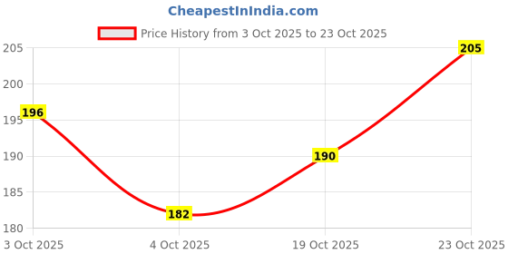 flipkart.com octive Mysterious Lemon Hand Wash octive Price History Graph from 3 Oct 2025 to 23 Oct 2025