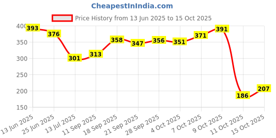 flipkart.com stripcare Mysterious Lemon Hand Wash Hand Wash stripcare Price History Graph from 13 Jun 2025 to 15 Oct 2025