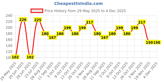 flipkart.com mysterious nature SHC-2412334 Tap Mount Water Filter mysterious nature Price History Graph from 29 May 2025 to 4 Dec 2025