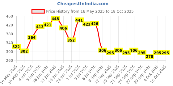 flipkart.com secret temptation Mystery and Affair Deodorant Spray Pack of 2 Combo (150ML each) Deodorant Spray-For Women secret temptation Price History Graph from 16 May 2025 to 18 Oct 2025