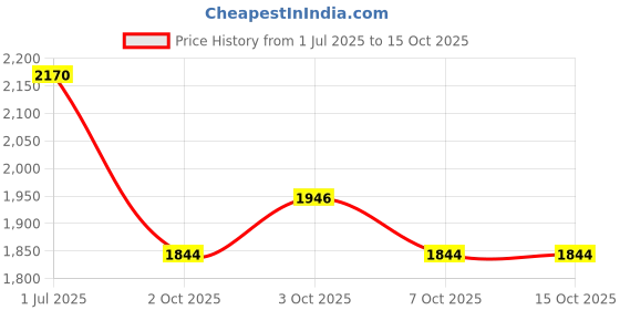 flipkart.com mystery box Embroidered Stitched Lehenga Choli mystery box Price History Graph from 1 Jul 2025 to 14 Oct 2025