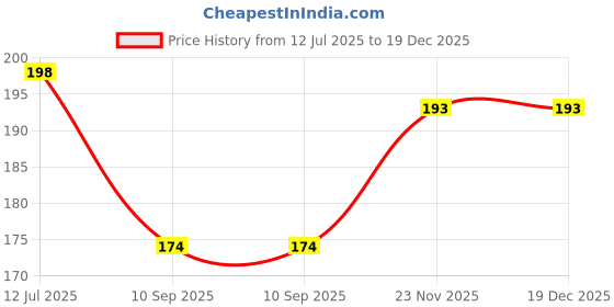 flipkart.com secret temptation Mystery Deodorant Spray for Women | Long-Lasting Fragrance Body Spray - For Women secret temptation Price History Graph from 12 Jul 2025 to 19 Dec 2025