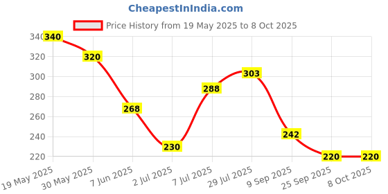 flipkart.com secret temptation Mystery Deodorant Spray Pack of 2 Combo (150ML each) Deodorant Spray-For Women secret temptation Price History Graph from 19 May 2025 to 8 Oct 2025
