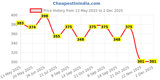 flipkart.com mystery owl Pack of 6 Crystal mystery owl Price History Graph from 13 May 2025 to 2 Dec 2025