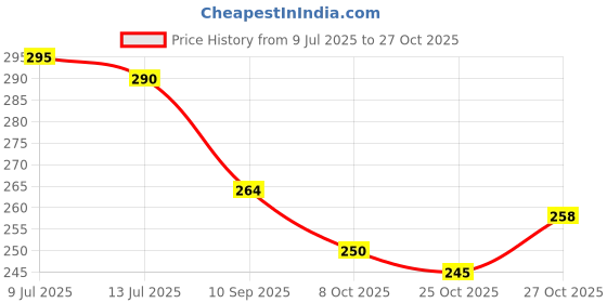 flipkart.com the old natural Mystic Berry Car Freshener Aroma Oil, Diffuser the old natural Price History Graph from 9 Jul 2025 to 27 Oct 2025