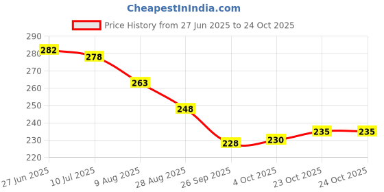 flipkart.com the old natural Mystic Berry Car Freshener Aroma Oil, Diffuser the old natural Price History Graph from 27 Jun 2025 to 23 Oct 2025