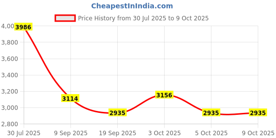 flipkart.com tinytales MYSTIC (IND*06) UNICORN SPRAY POOL KIDS BABY WITH PUMP Inflatable Pool Accessory tinytales Price History Graph from 30 Jul 2025 to 9 Oct 2025