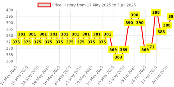 flipkart.com layer'r Mystic Island Combo Set layer'r Price History Graph from 17 May 2025 to 3 Jul 2025
