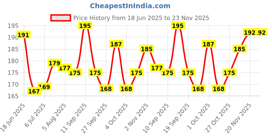 flipkart.com layer'r Mystic Island Fragrant Body Splash 135ml 1pc P1 Deodorant Spray - For Women layer'r Price History Graph from 18 Jun 2025 to 22 Nov 2025