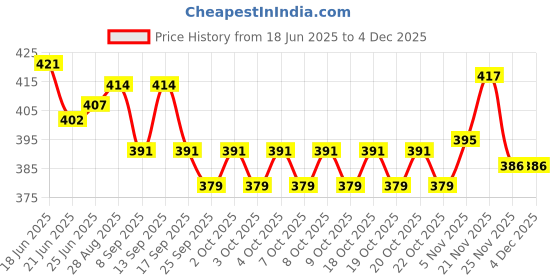 flipkart.com layer'r Mystic Island Fragrant Body Splash 135ml*2pc ML-02 Body Mist - For Women layer'r Price History Graph from 18 Jun 2025 to 2 Dec 2025