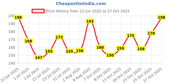 flipkart.com wottagirl MYSTIC ISLAND ROLLON Deodorant Roll-on - For Women wottagirl Price History Graph from 22 Jun 2025 to 27 Oct 2025