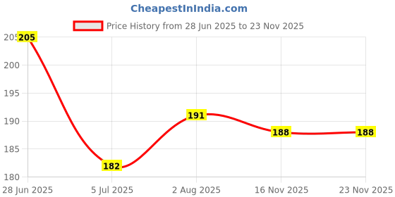 flipkart.com fa Mystic Moments Deodorant Roll-on - For Women fa Price History Graph from 28 Jun 2025 to 21 Nov 2025