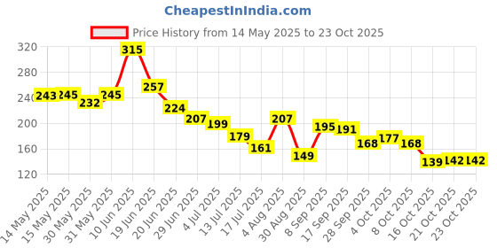 flipkart.com odonil Mystic Rose Blocks odonil Price History Graph from 14 May 2025 to 21 Oct 2025