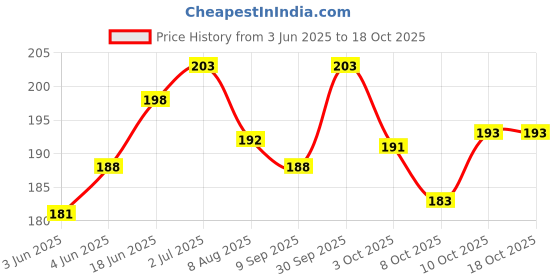 flipkart.com mystic Scratch Remover Paint mystic Price History Graph from 3 Jun 2025 to 18 Oct 2025