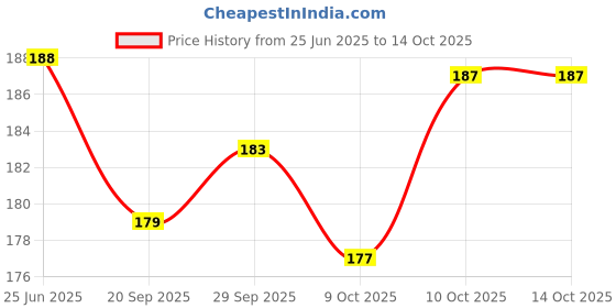 flipkart.com mystic Scratch Remover Paint mystic Price History Graph from 25 Jun 2025 to 14 Oct 2025