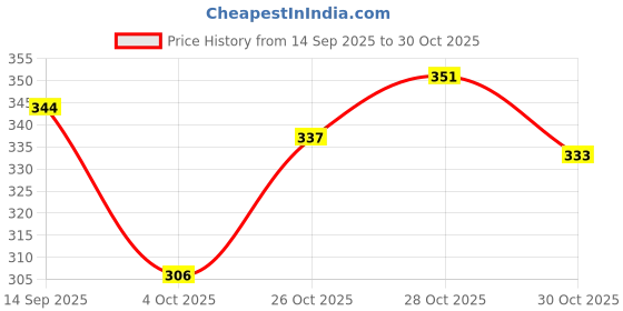 flipkart.com vista auto care MYSTIC Spray vista auto care Price History Graph from 14 Sep 2025 to 30 Oct 2025