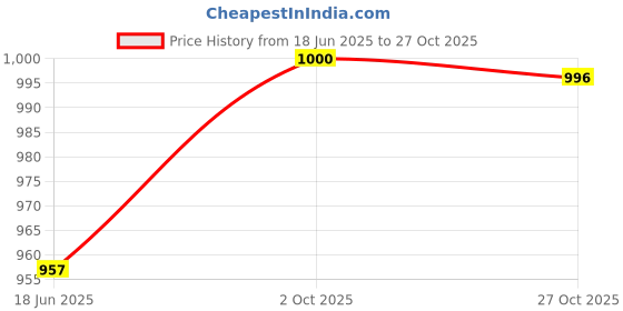 flipkart.com estiara MYSTIC WATERS Eau de Parfum - 100 ml estiara Price History Graph from 18 Jun 2025 to 27 Oct 2025