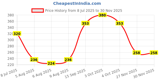 flipkart.com mystic Wax Heater mystic Price History Graph from 8 Jul 2025 to 28 Nov 2025