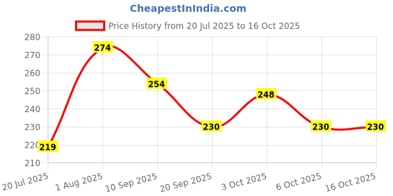 flipkart.com mystic Wax Heater mystic Price History Graph from 20 Jul 2025 to 14 Oct 2025