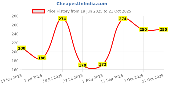 flipkart.com spinz Mystic White Women Perfumed Deo, 24 Hours Long Lasting Freshness Deodorant Spray-For Women spinz Price History Graph from 19 Jun 2025 to 21 Oct 2025