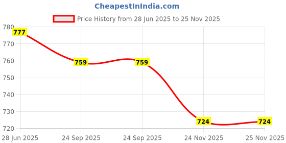 flipkart.com mystica 3D Ring Design Table Lamp mystica Price History Graph from 28 Jun 2025 to 24 Nov 2025