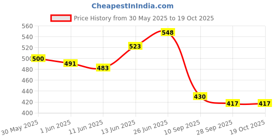 flipkart.com mystica Wooden Black MDF Nameplate Name Plate mystica Price History Graph from 30 May 2025 to 18 Oct 2025