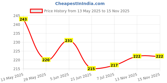 flipkart.com mystical glow COFFEE AIR FRESHENER Diffuser mystical glow Price History Graph from 13 May 2025 to 15 Nov 2025