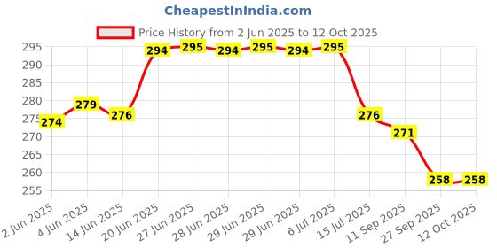 flipkart.com mysticoal Analog 10 cm X 19 cm Wall Clock mysticoal Price History Graph from 2 Jun 2025 to 11 Oct 2025