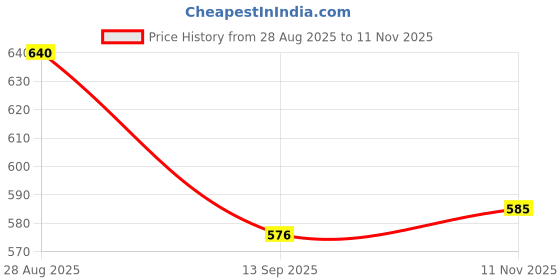 flipkart.com mystify Casual Regular Sleeves Striped Women White Top mystify Price History Graph from 28 Aug 2025 to 11 Nov 2025