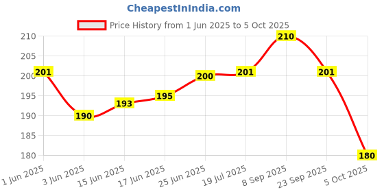 flipkart.com mystify magik Invisible Thread - 3 Reels (45 Feet) Magic Trick for Mystical Levitation Tricks Invisible thread Magic Trick Gag Toy mystify magik Price History Graph from 1 Jun 2025 to 5 Oct 2025