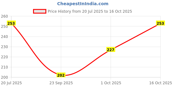 flipkart.com mystify Solid Sports/Regular Cap mystify Price History Graph from 20 Jul 2025 to 16 Oct 2025