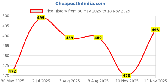 flipkart.com mystiq living Moroccan Argan Oil Cold Pressed -50 ml - Pure and Natural Oil mystiq living Price History Graph from 30 May 2025 to 18 Nov 2025