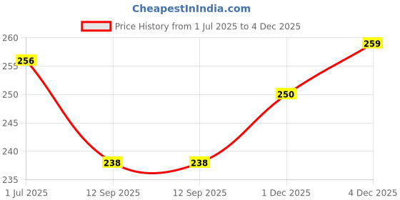 flipkart.com mystiq living Tea Tree Oil (Australian), 100% Natural & Pure, For Acne, Pimples, Scars, Skin, Face, Hair care & Dandruff mystiq living Price History Graph from 1 Jul 2025 to 4 Dec 2025