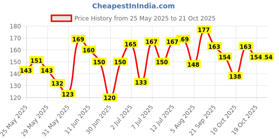flipkart.com and Mystique Elegance 200ML Long-lasting Crafted by Ajmal Deodorant Spray-For Women and Price History Graph from 25 May 2025 to 20 Oct 2025