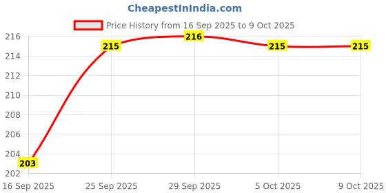 flipkart.com mystique Mop Head Refills (Set of 4) Wet & Dry Mop mystique Price History Graph from 16 Sep 2025 to 8 Oct 2025