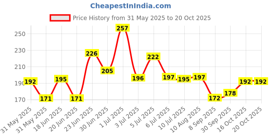 flipkart.com vanesa Mystique Perfume|Premium & Long Lasting| Eau de Parfum-50 ml vanesa Price History Graph from 31 May 2025 to 19 Oct 2025