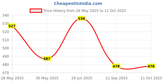 flipkart.com mystory School Set mystory Price History Graph from 28 May 2025 to 10 Oct 2025